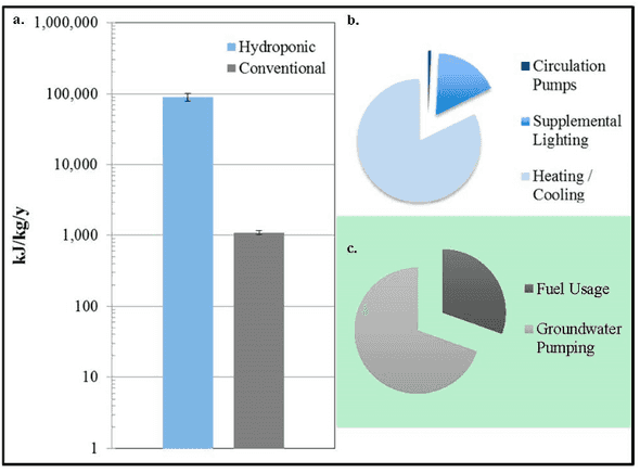 Figure 3: Modeled annual energy use in kilojoules per kilogram of lettuce grown in southwestern Arizona using hydroponic vs. conventional methods; (b) The energy use breakdown related to the hydroponic production of lettuce; (c) The energy use breakdown related to the conventional production of lettuce (Error bars indicate one standard deviation)