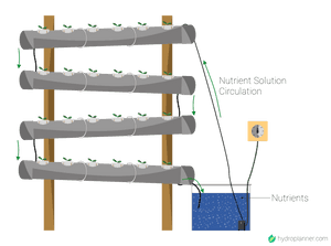 How Hydroponics can be done - DIY Guide to your NFT System