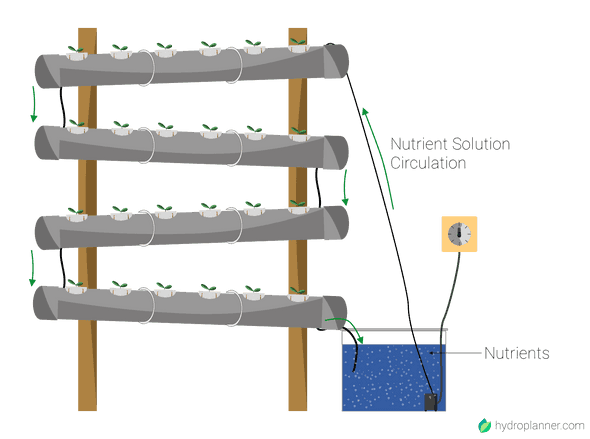 Step 7: Finished System