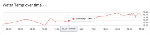 Chart showing air temperature values in Hydroplanner application