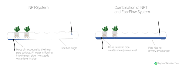NFT vs. NFT combined with ebb-flow