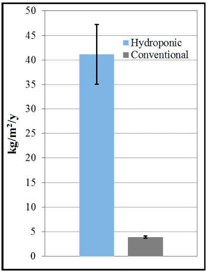 Figure 1: Modeled annual yield in kilograms per square meter of lettuce grown in southwestern Arizona using hydroponic vs. conventional methods (Error bars indicate one standard deviation)