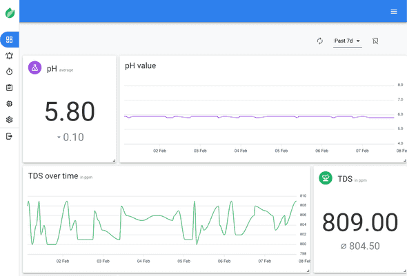 The hydroplanner dashboard showing pH and TDS values for a hydroponic system