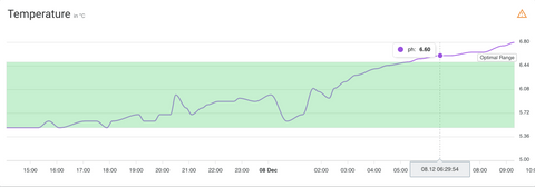 Chart showing a warning and a threshold in the Hydroplanner application