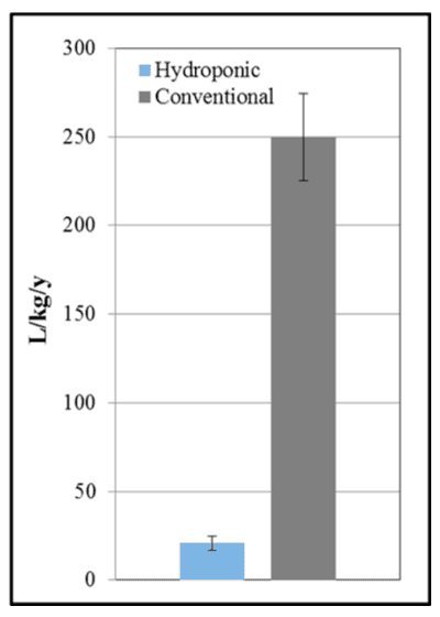 Figure 2: Modeled annual water use in liters per kilogram of lettuce grown in southwestern Arizona using hydroponic vs. conventional methods (Error bars indicate one standard deviation)