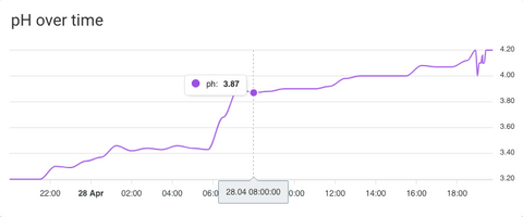 Chart showing ph values in Hydroplanner Application