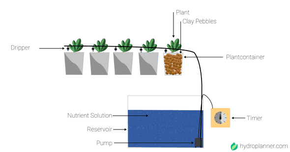 Non-recovery drip system configuration