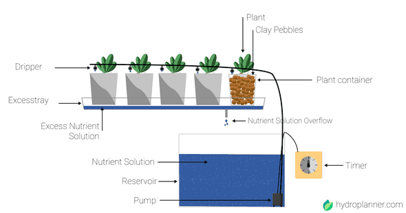 Drip system configuration with explanation