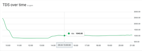 Chart showing tds values in Hydroplanner Application