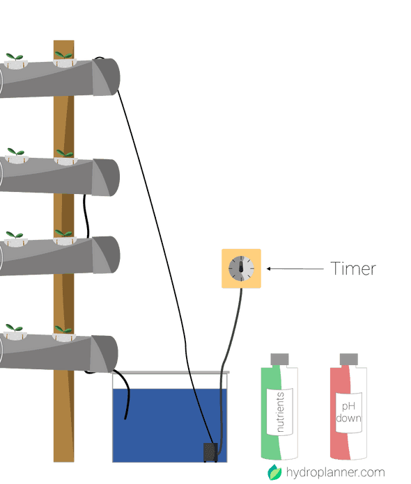 Step 6: Add Nutrients and plug in Timer